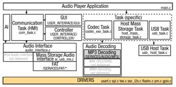 Software architecture